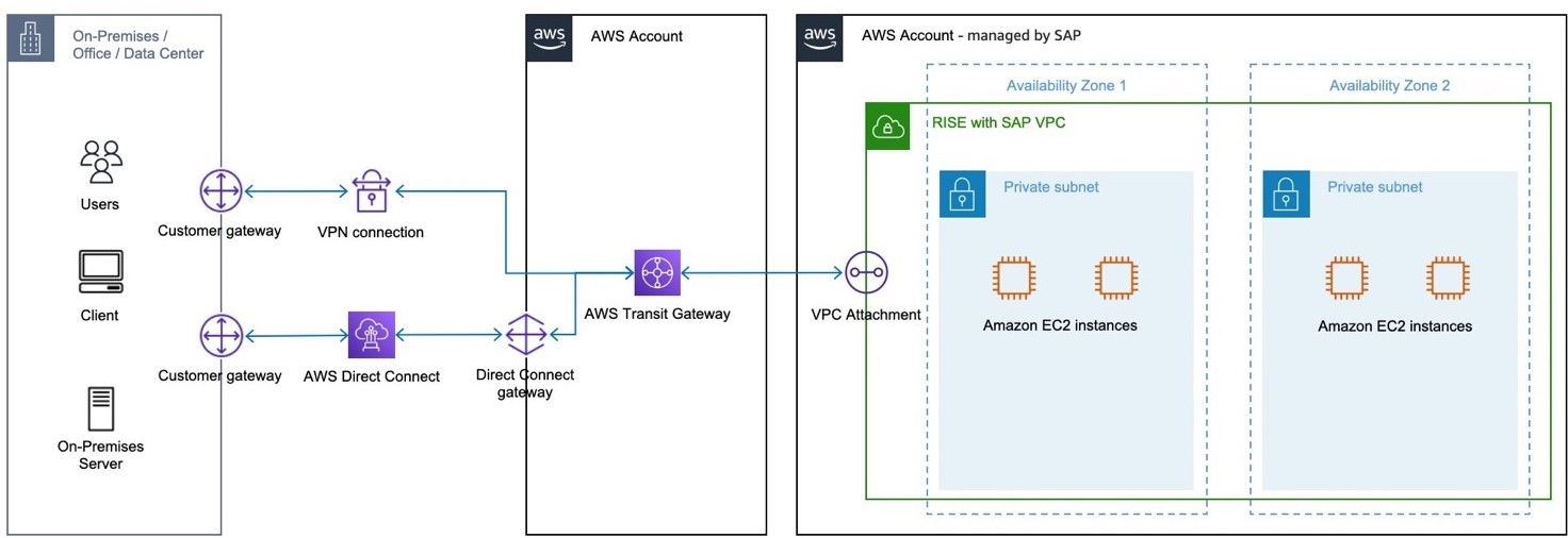 单个区域中的连接示例