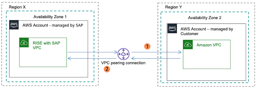 跨区域 VPC 对等连接