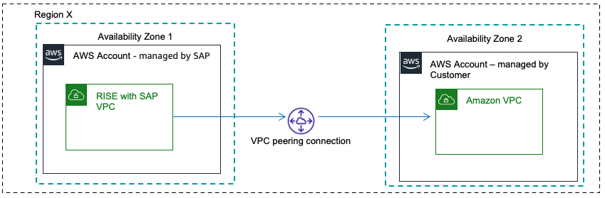 跨可用区的 VPC 对等连接