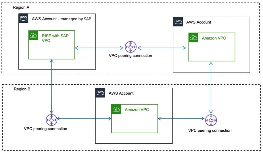 跨多个账户、多个区域的 VPC 对等连接
