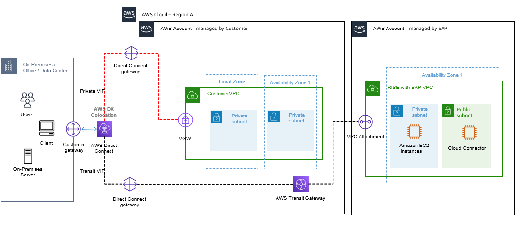 通过最近的 Direct Connect POP（包括本地区域）连接到 RISE