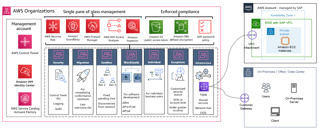 使用共享登录区连接到 RISE