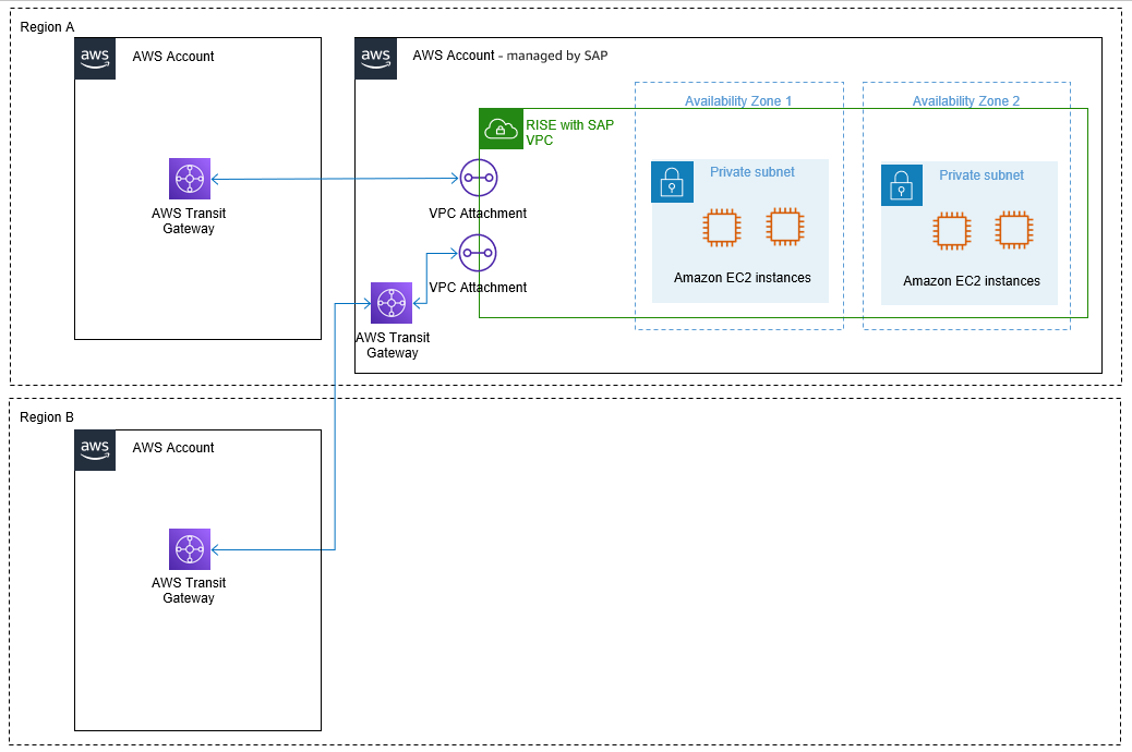 使用 Transit Gateway 实现跨多个账户、多个区域的连接