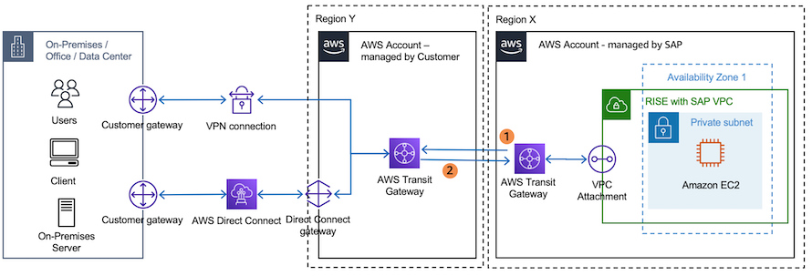 通过 VPN 或 Direct Connect 进入不同区域的 Transit Gateway VPCs