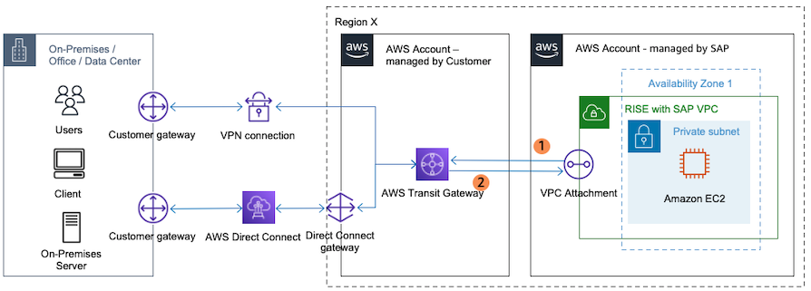 通过 VPN 或 Direct Connect 进入同一区域的 Transit Gateway VPCs
