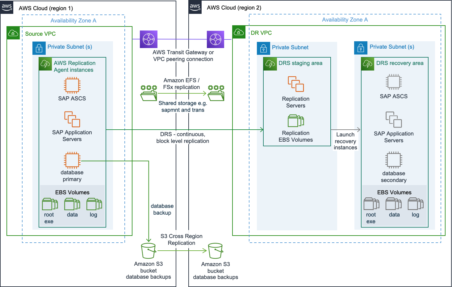 实施本地灾难恢复
