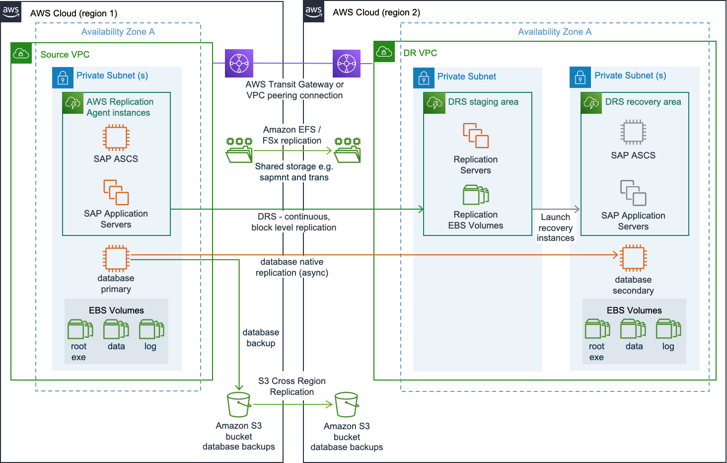 实施混合本地灾难恢复
