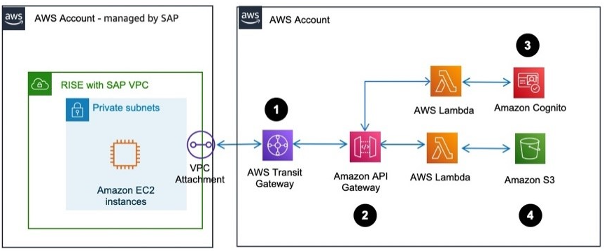 采用 Amazon API Gateway 的数据流