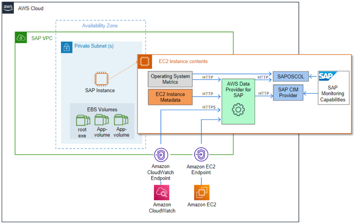 适用于 SAP 的数据提供程序的数据来源