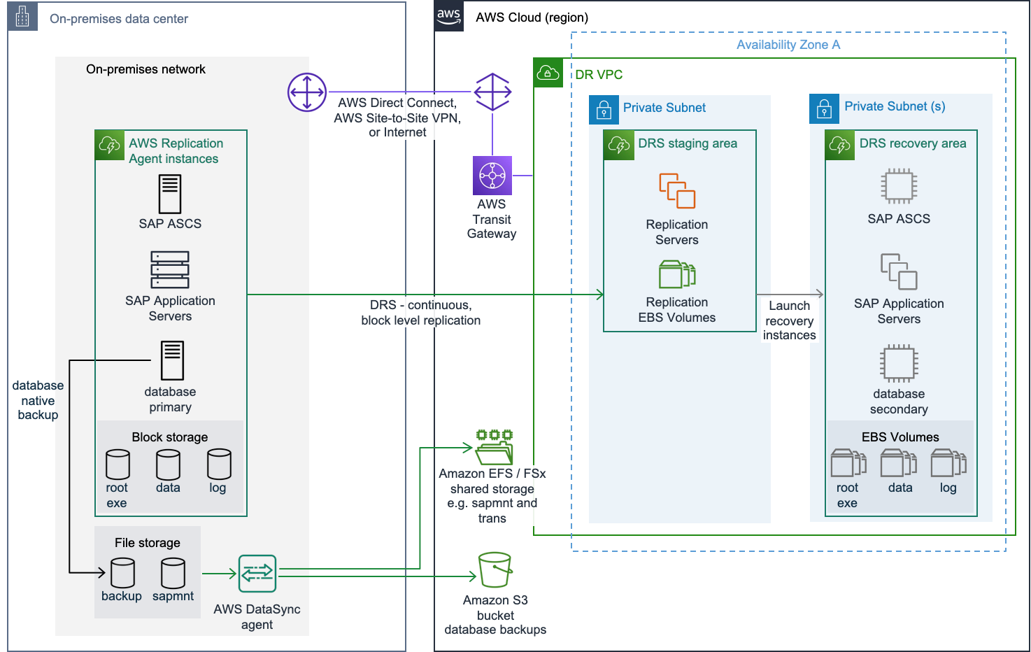 实施本地灾难恢复