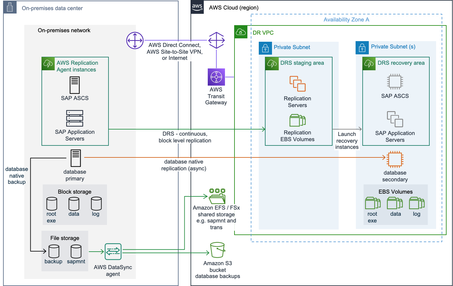 实施混合本地灾难恢复