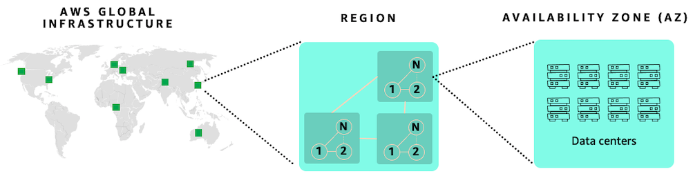 显示区域和可用区的容错能力的示意图