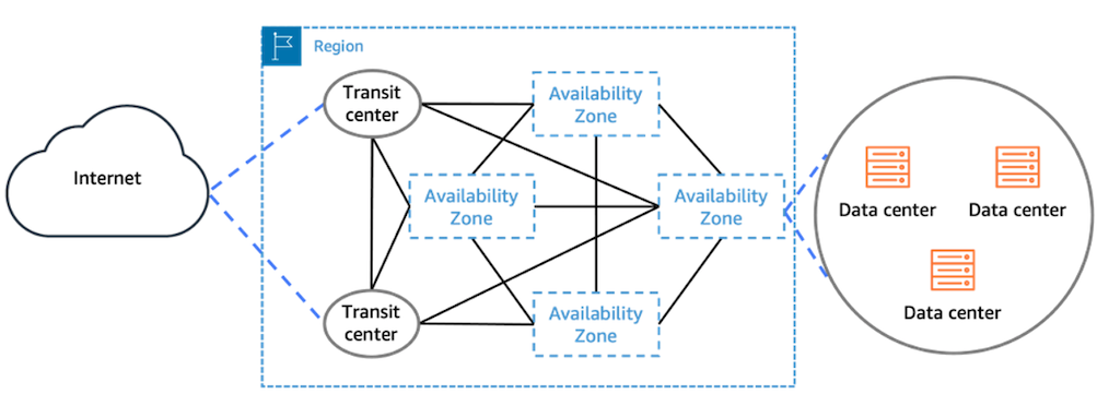 可用区的网络设计图
