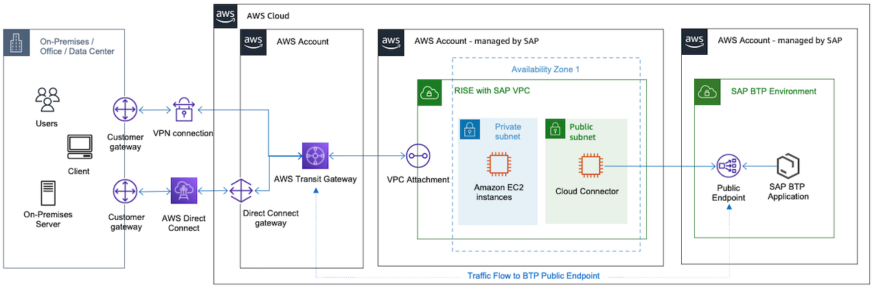 跨区域连接示例