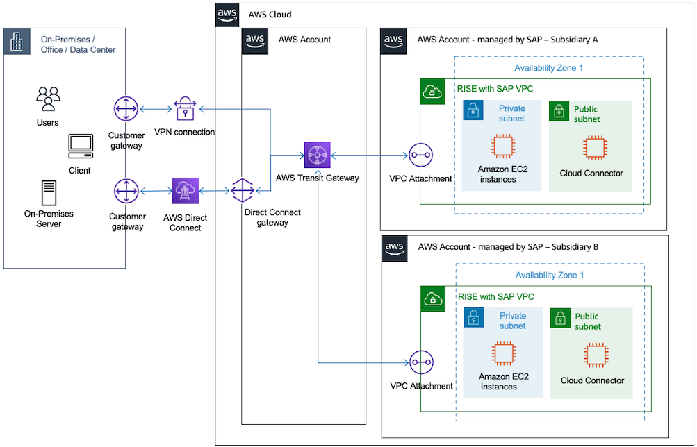 如何实现 RISE 连接费用分摊功能