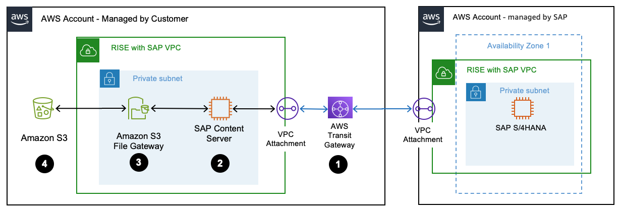 在 Amazon S3 上运行的 SAP Content Server