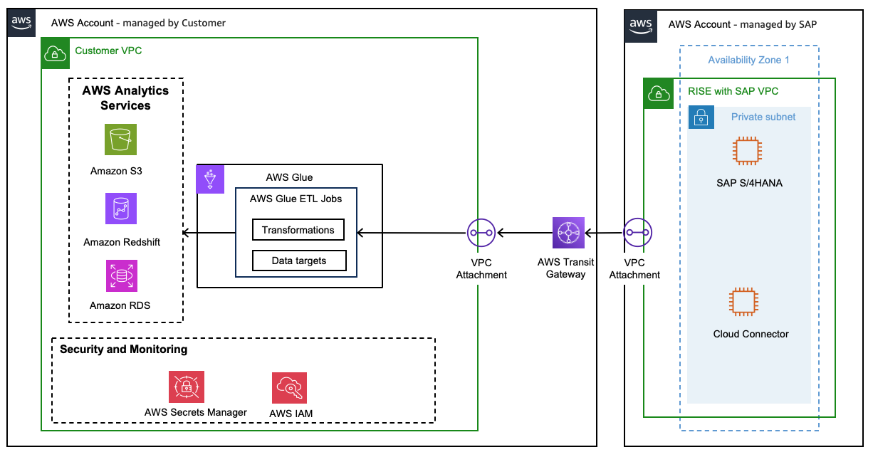 使用托管服务进行数据复制