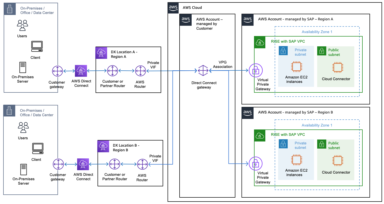 您自己的账户中支持多区域的 Direct Connect 网关