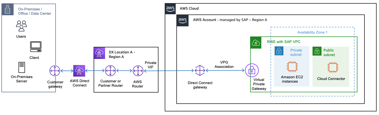 您自己的账户中支持多区域的 Direct Connect 网关