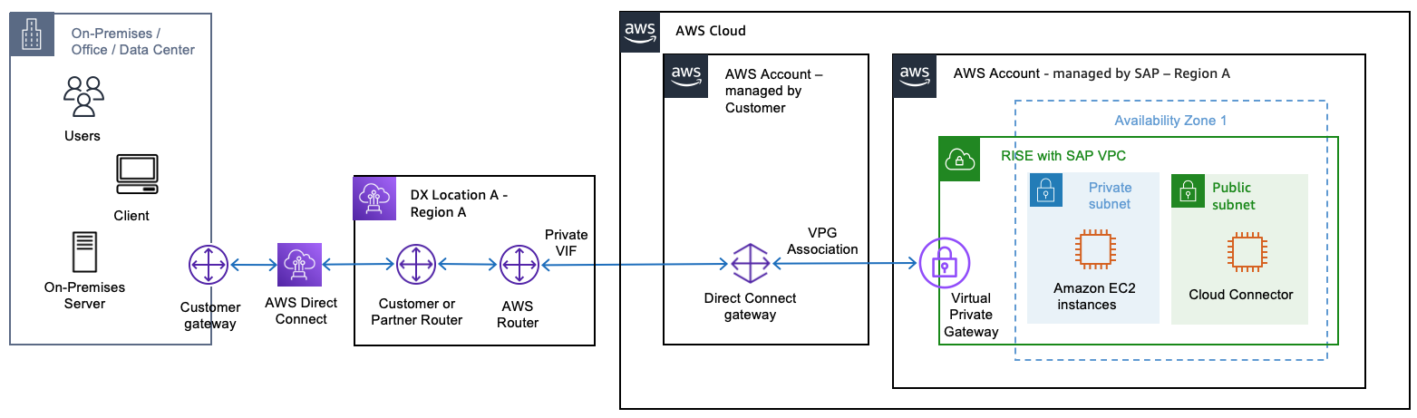 您自己的账户中的 Direct Connect 网关