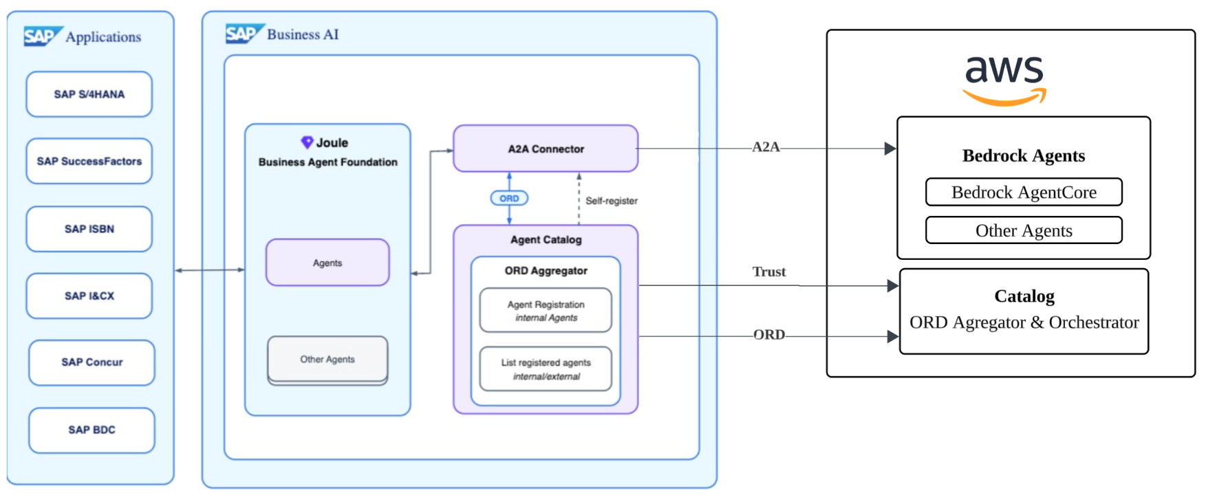 Agent2Agent 中的联合参考架构