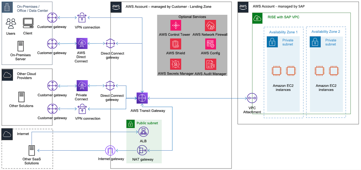 多云环境与 RISE 的连接模式