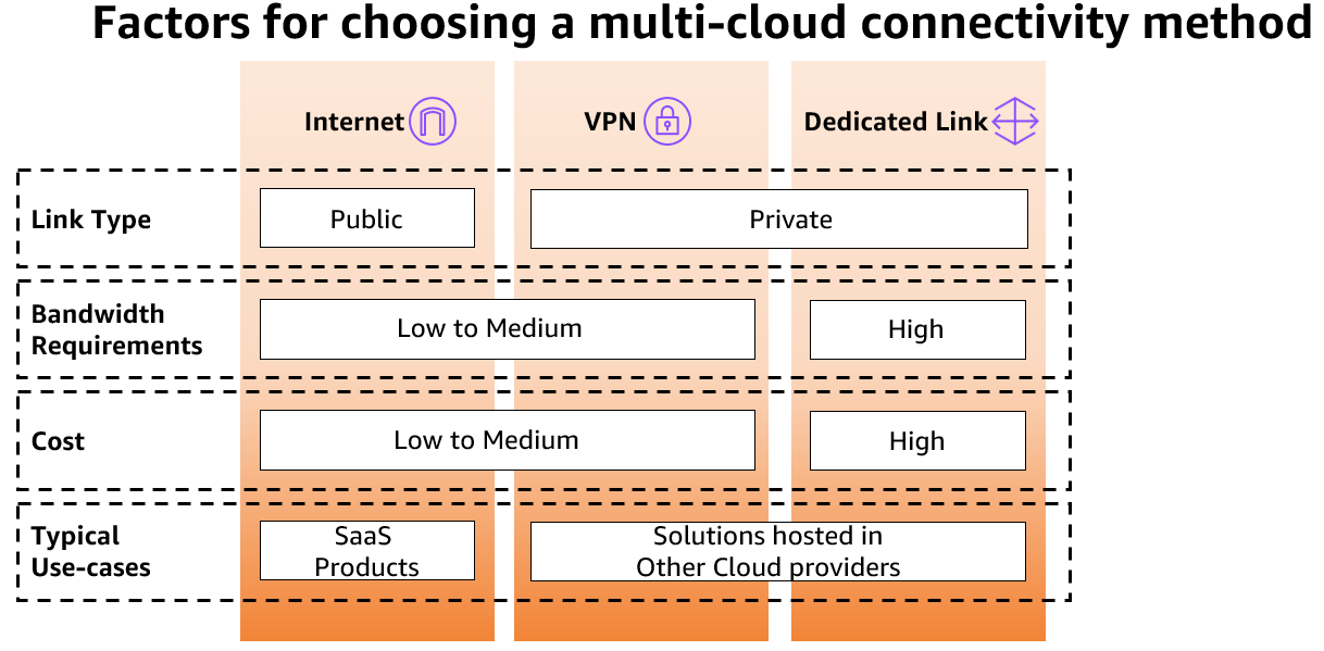多云环境与 RISE 的连接模式