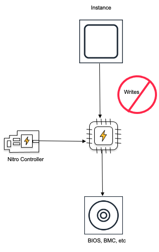 Nitro 阻断对非易失性存储的写入访问