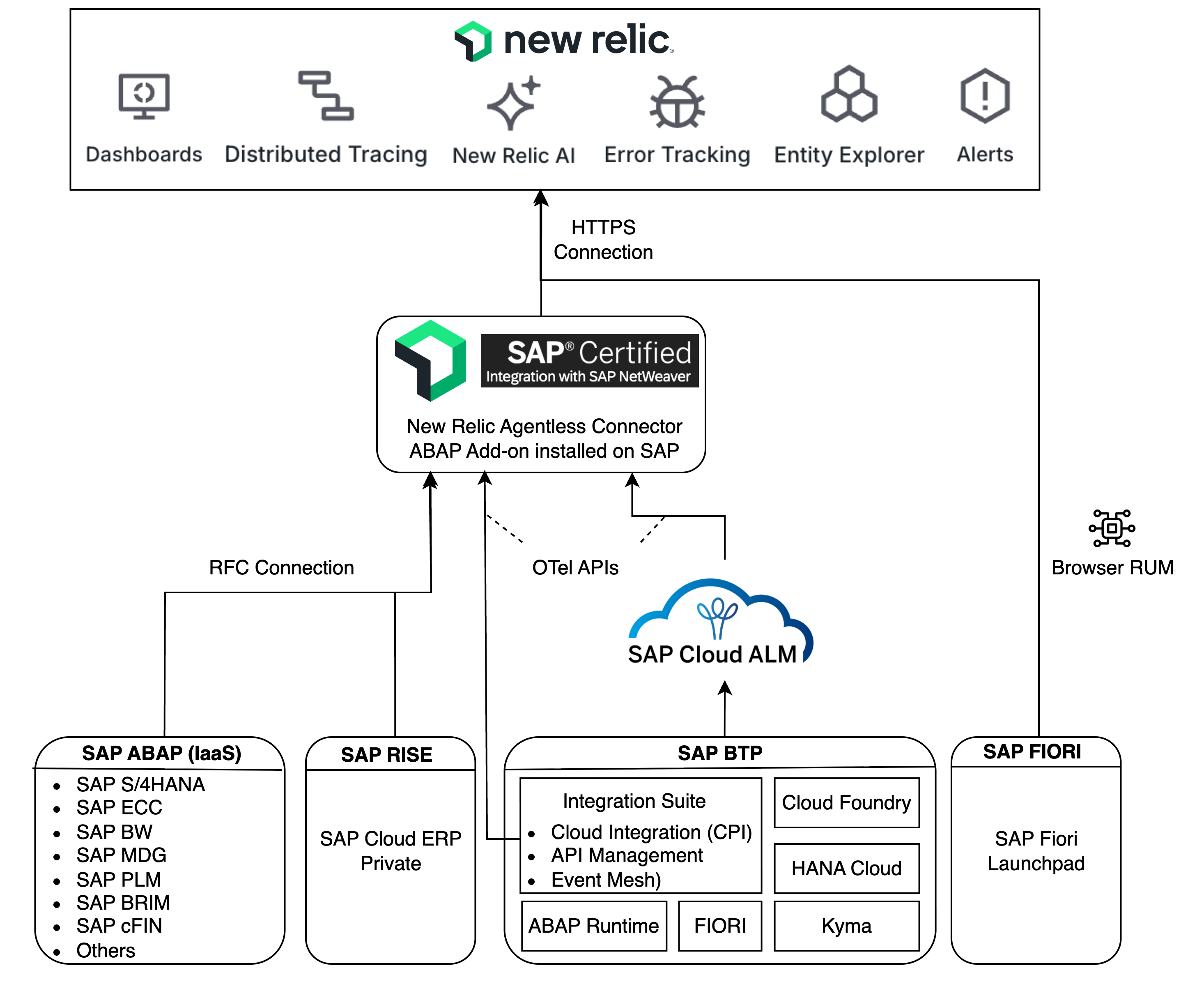 使用 New Relic 实现 RISE 可观测性