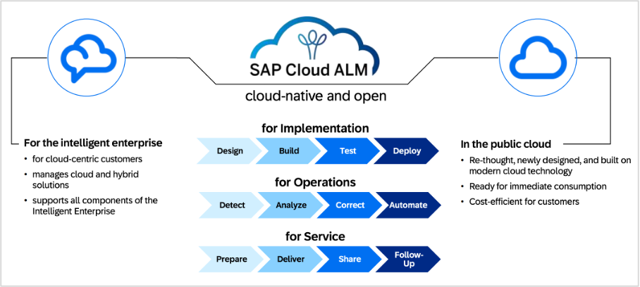 利用 SAP Cloud ALM 实现 RISE 可观测性