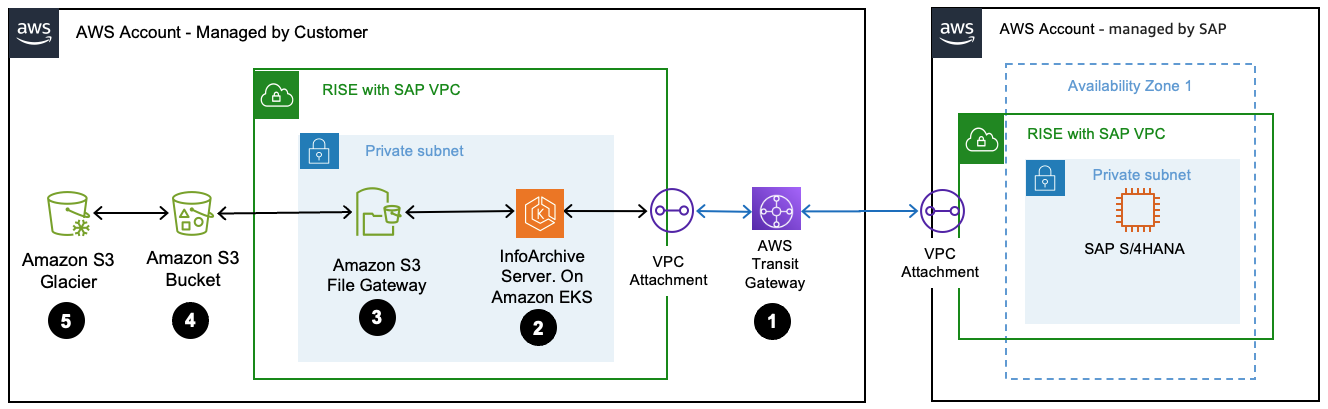 OpenText RISE 的信息存档