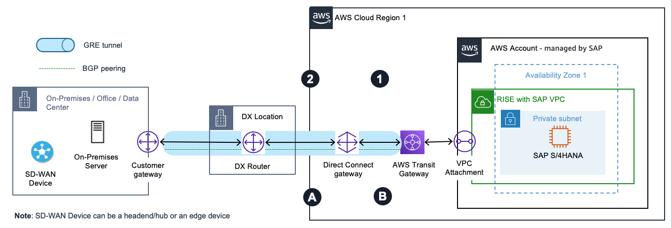 SD-WAN 设备与 Transit Gateway 和 Direct Connect 集成（无登录区）