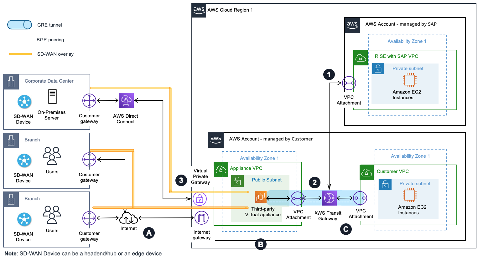 SD-WAN 设备与 Transit Gateway 和 Direct Connect 集成（带登录区）