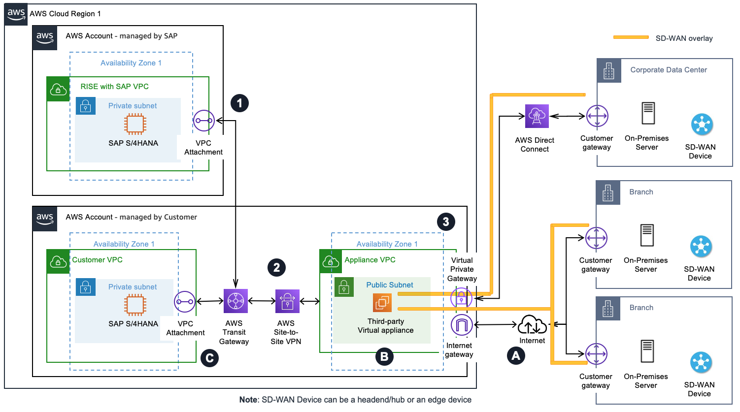 软件定义广域网设备与 VPN 集成 Site-to-Site