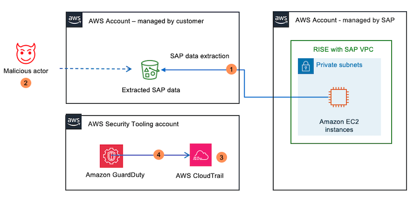 GuardDuty 使用 SAP 部署监控 RISE 的 CloudTrail 踪迹