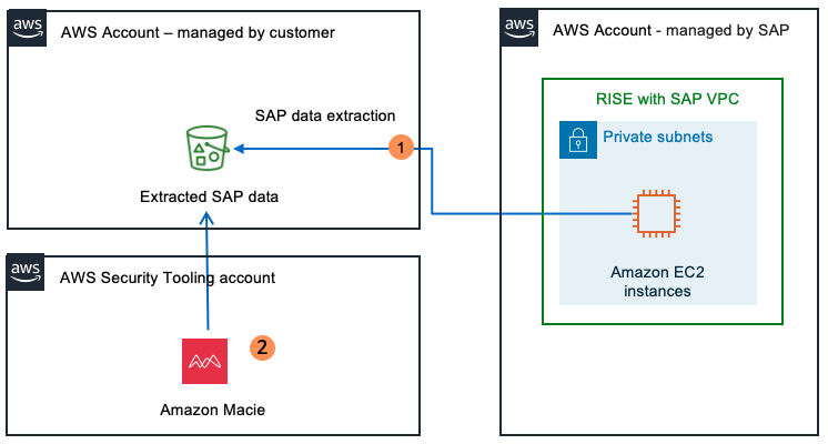 Amazon Macie 对存储有从 RISE 提取的 SAP 数据的 S3 存储桶进行持续扫描