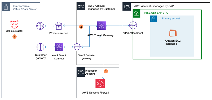 Network Firewall 在网络流量到达 RISE with SAP 之前对其进行检测