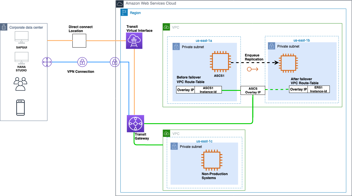 使用 Transit Gateway 的重叠 IP 地址设置