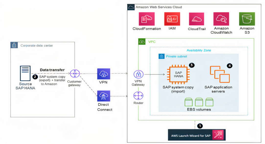 选项 3“SAP HANA 传统迁移”的示意图