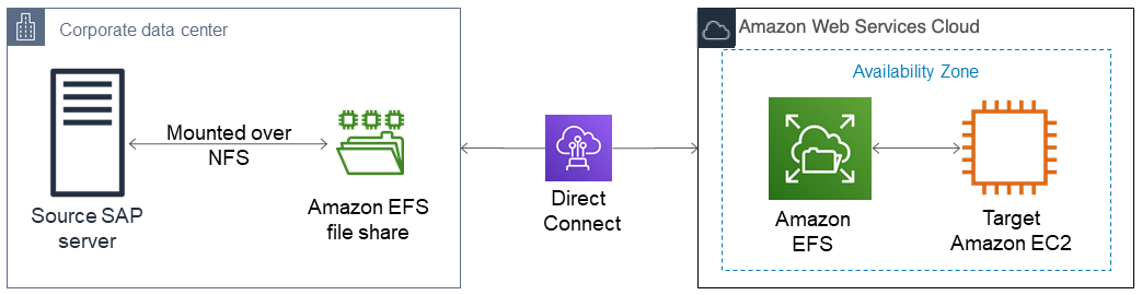 Amazon EFS 文件传输示意图。