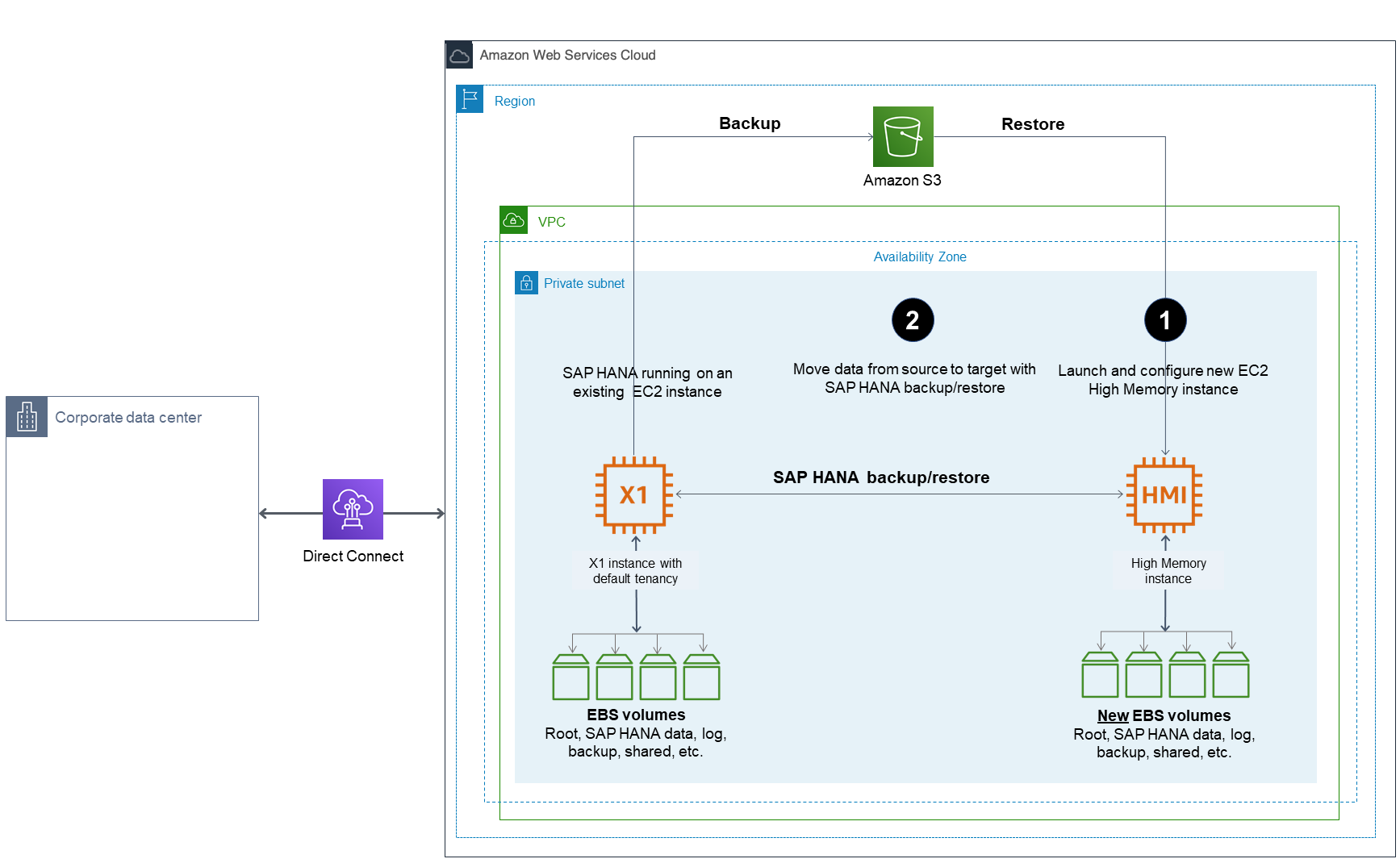 SAP HANA 备份和还原功能的示意图。