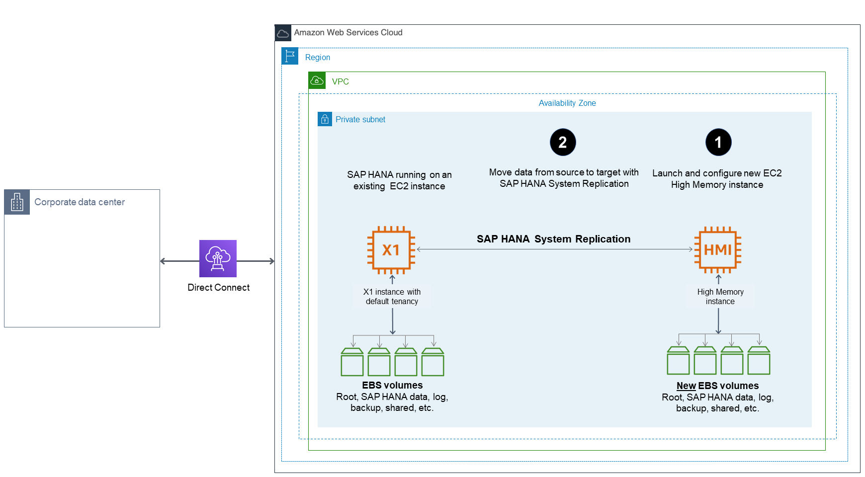选项 2（c）“使用 SAP HANA HSR 或 SAP HANA 备份和还原进行迁移”的示意图