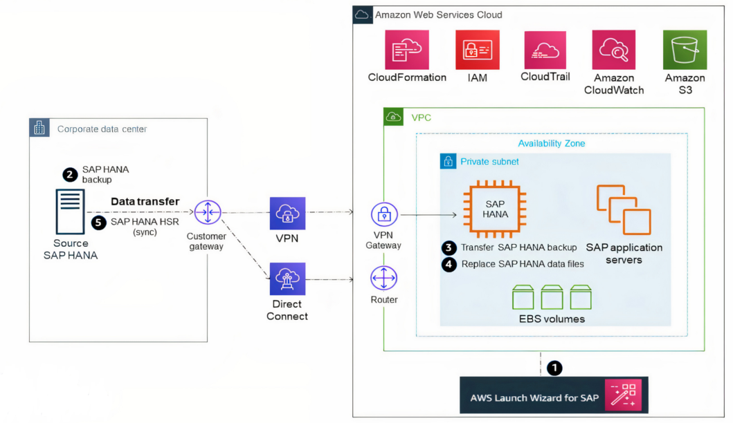 选项 5“SAP HANA HSR（通过备份和还原进行初始化）”的示意图