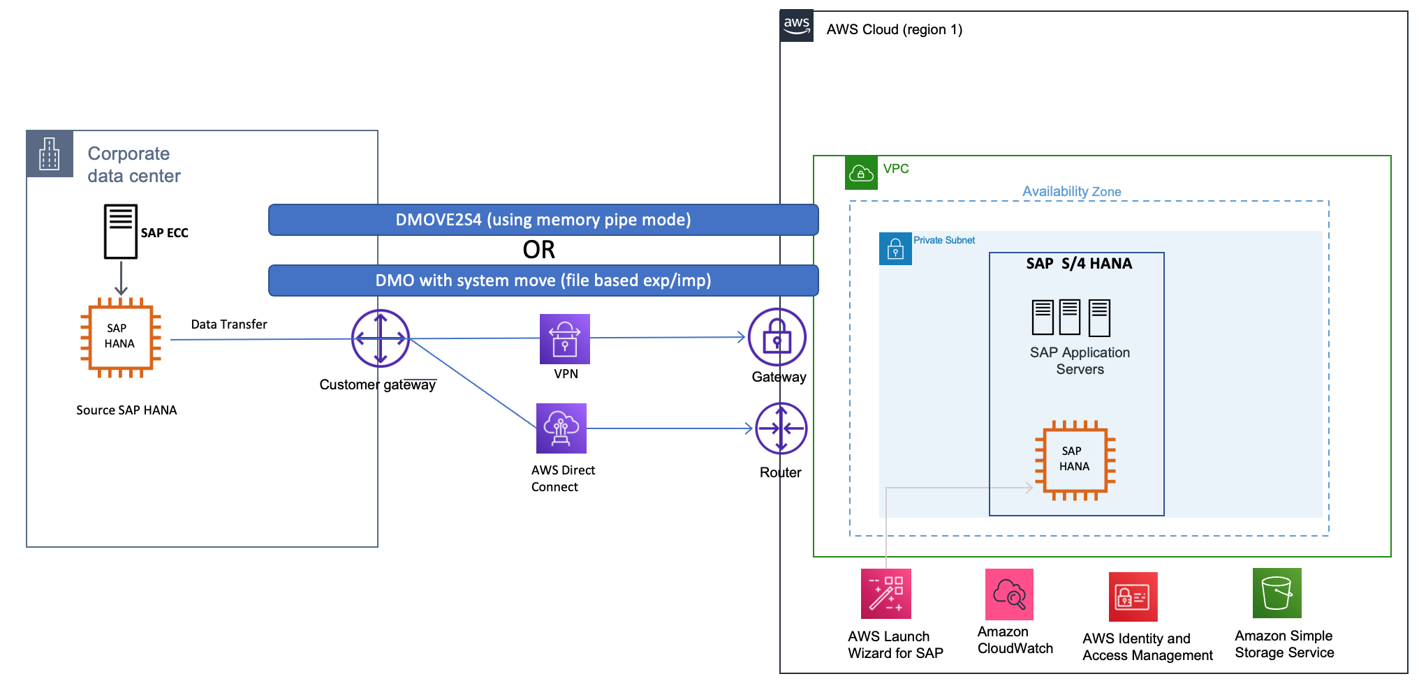 选项 6“SAP HANA（本地）到 SAP HANA”的示意图