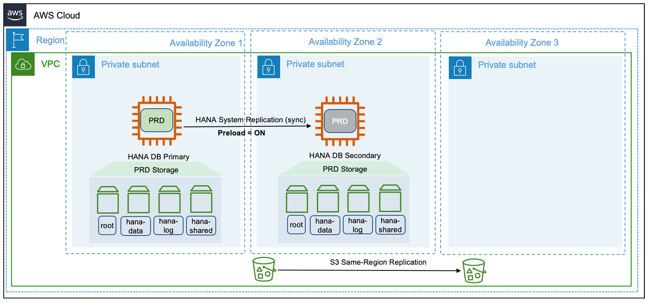 模式 1 示意图：单个区域，具有两个可用区用于生产环境。