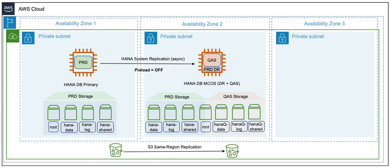 模式 3 示意图：单个区域，一个可用区用于生产环境，另一个可用区用于非生产环境。