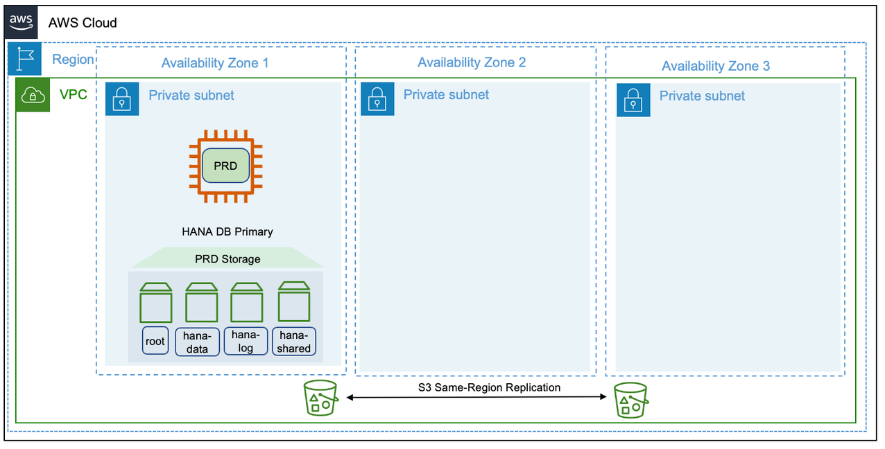 模式 4 示意图：单个区域，具有一个可用区用于生产环境