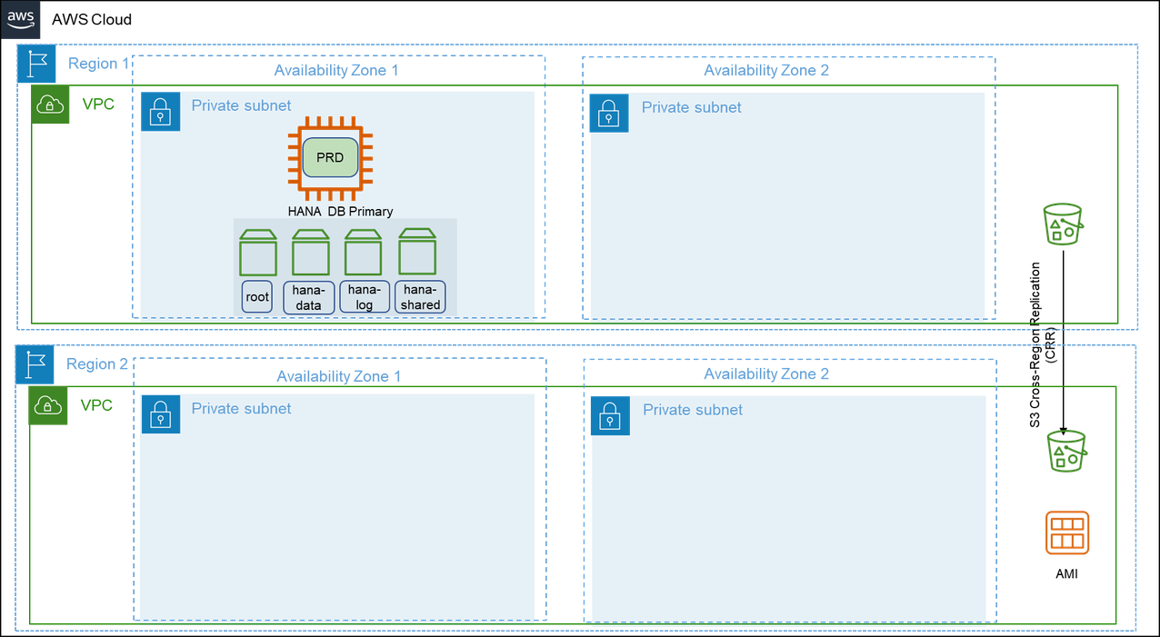 模式 8 示意图：主要区域，其中一个可用区域用于生产，一个辅助区域包含备份/ AMIs 的副本。