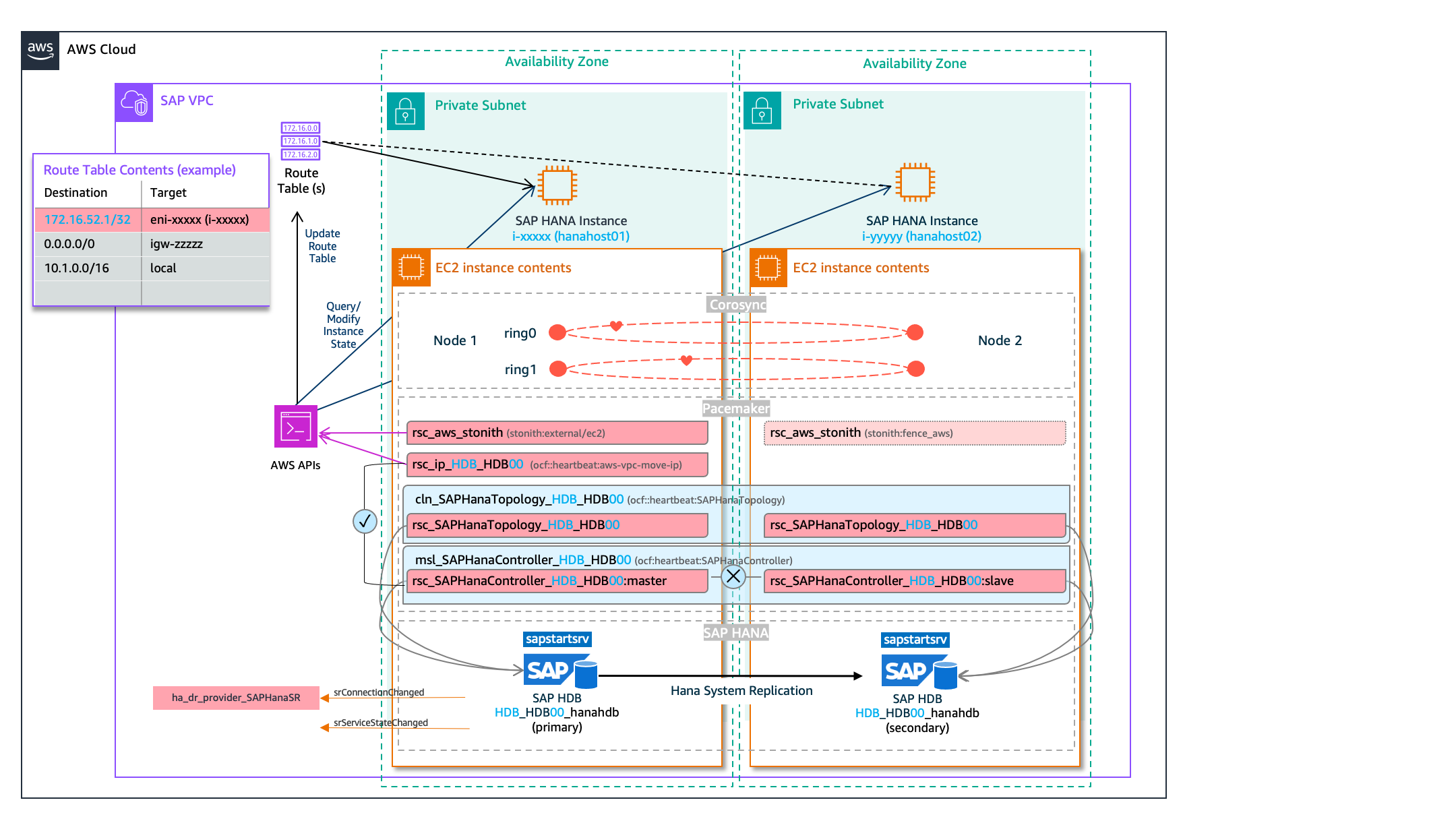 SAP Hana Pacemaker Red Hat Enterprise Linux 纵向扩展