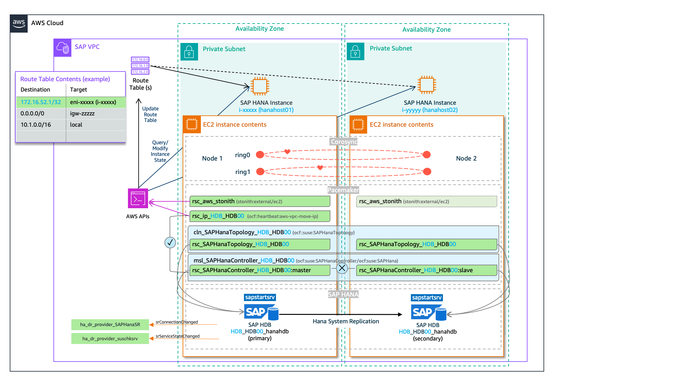 SAP Hana Pacemaker SUSE Enterprise Linux 纵向扩展